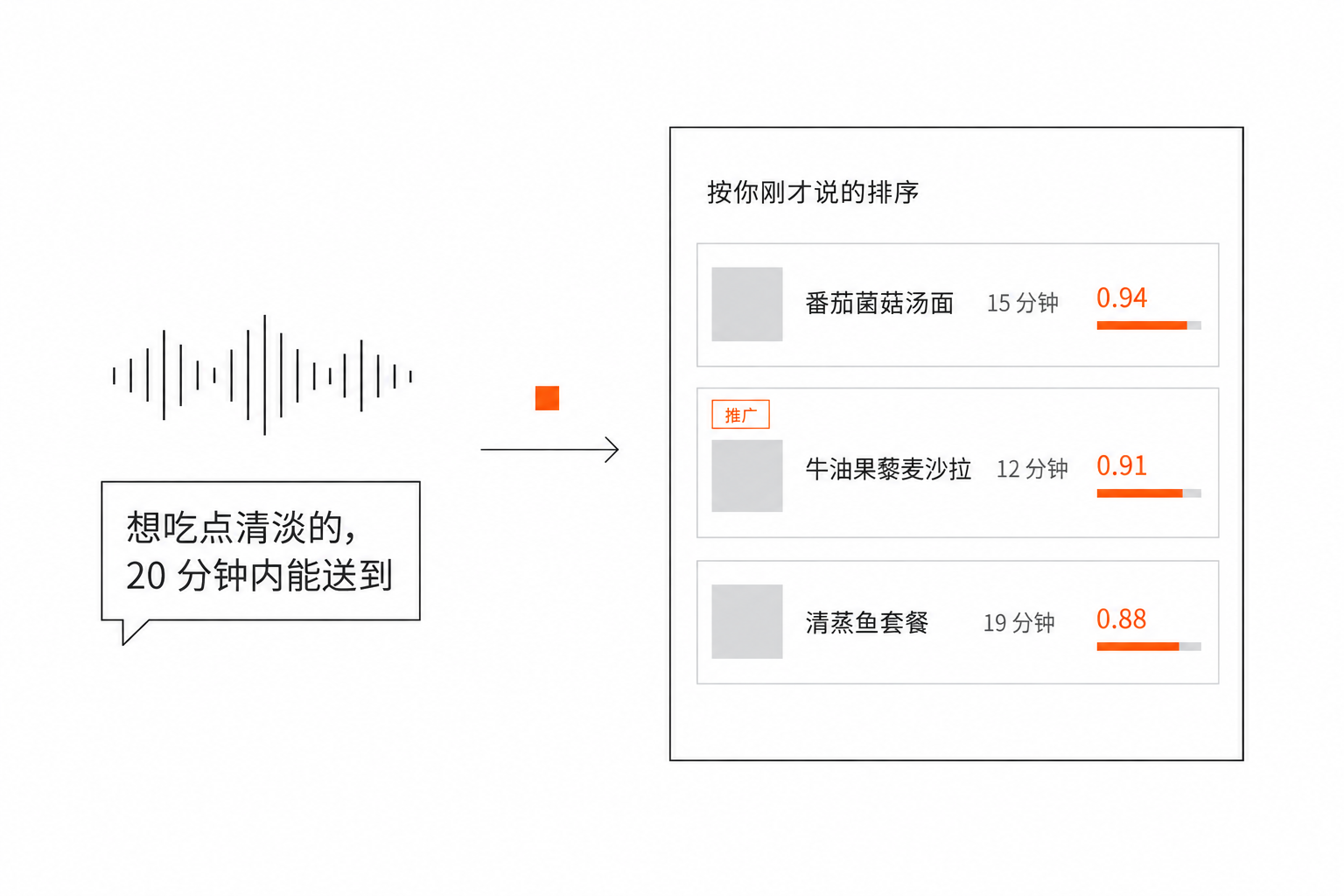用户说“想吃点清淡的,20 分钟内能送到”,判断层当场给出三条排好序的结果,其中一条是推广